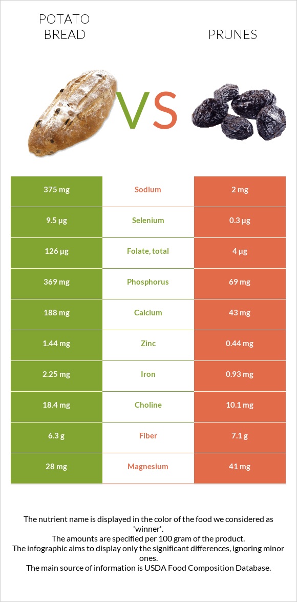 Potato bread vs Prunes infographic