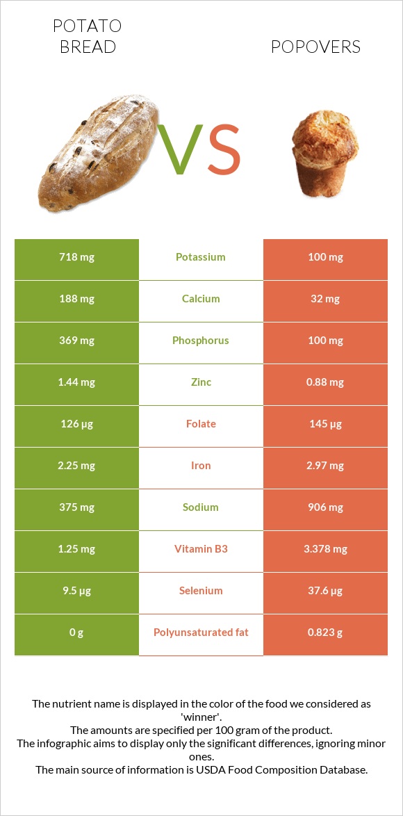 Potato bread vs Popovers infographic