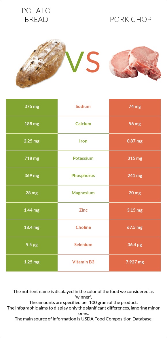 Potato bread vs Pork chop infographic