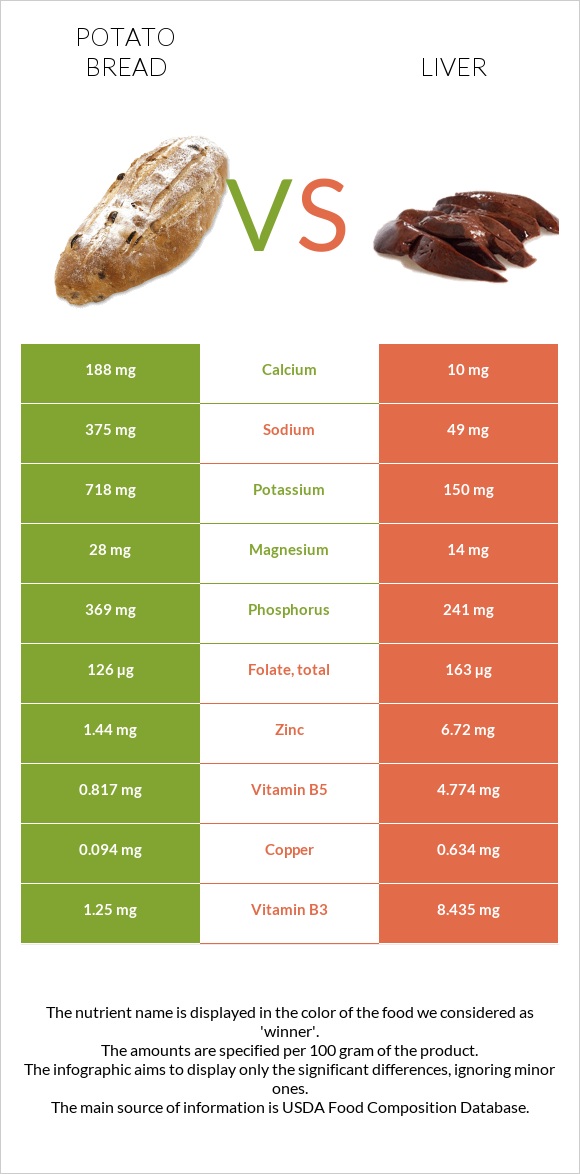 Կարտոֆիլով հաց vs Լյարդ infographic