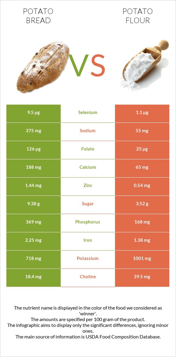 Potato bread vs Potato flour infographic