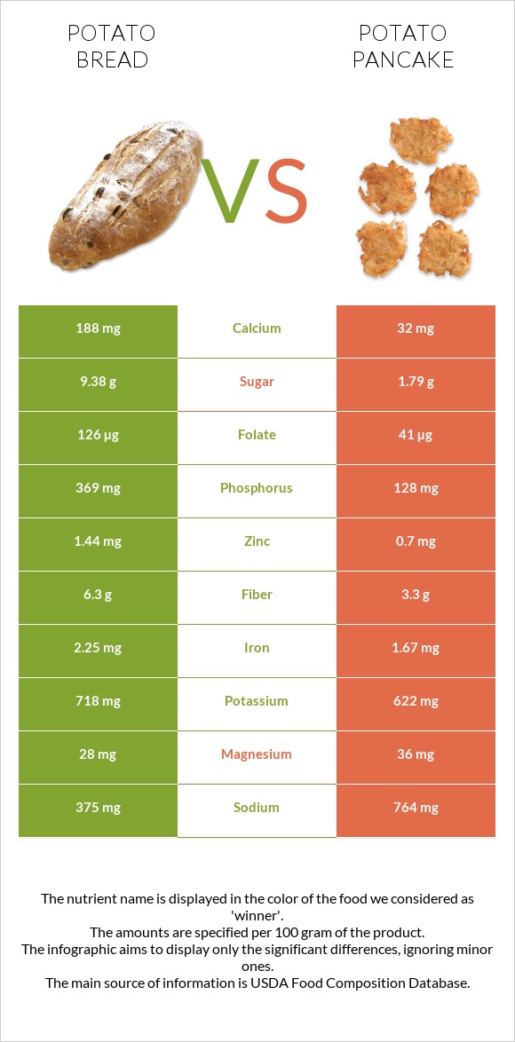 Կարտոֆիլով հաց vs Կարտոֆիլի նրբաբլիթ infographic