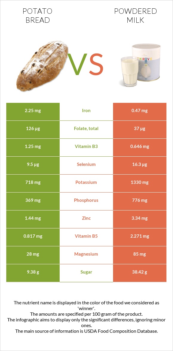 Potato bread vs Powdered milk infographic