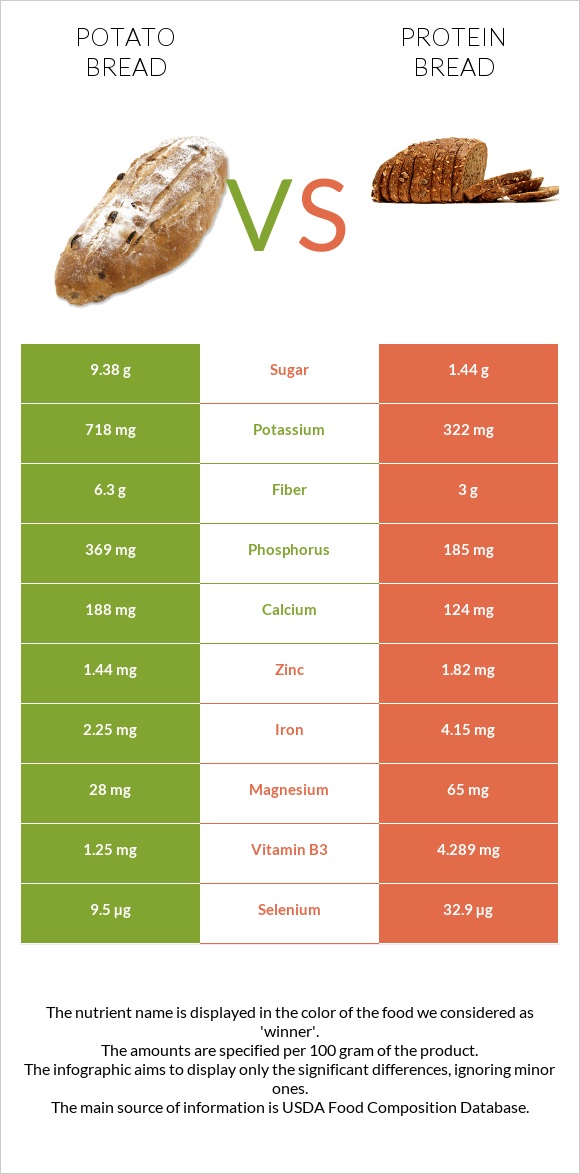 Կարտոֆիլով հաց vs Protein bread infographic