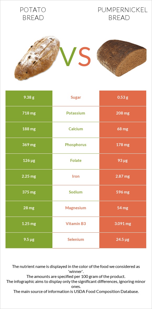 Կարտոֆիլով հաց vs Pumpernickel bread infographic