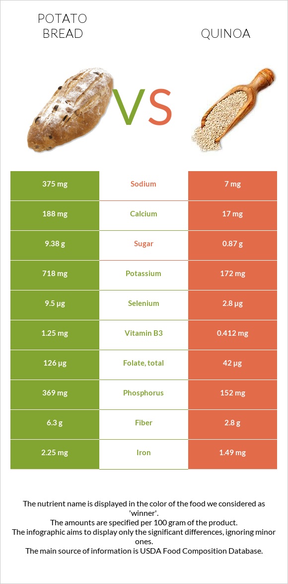 Potato bread vs Quinoa infographic