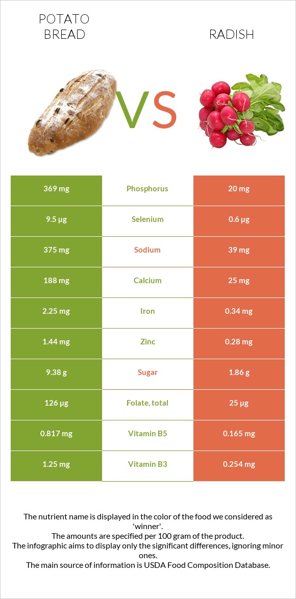 Կարտոֆիլով հաց vs Բողկ infographic