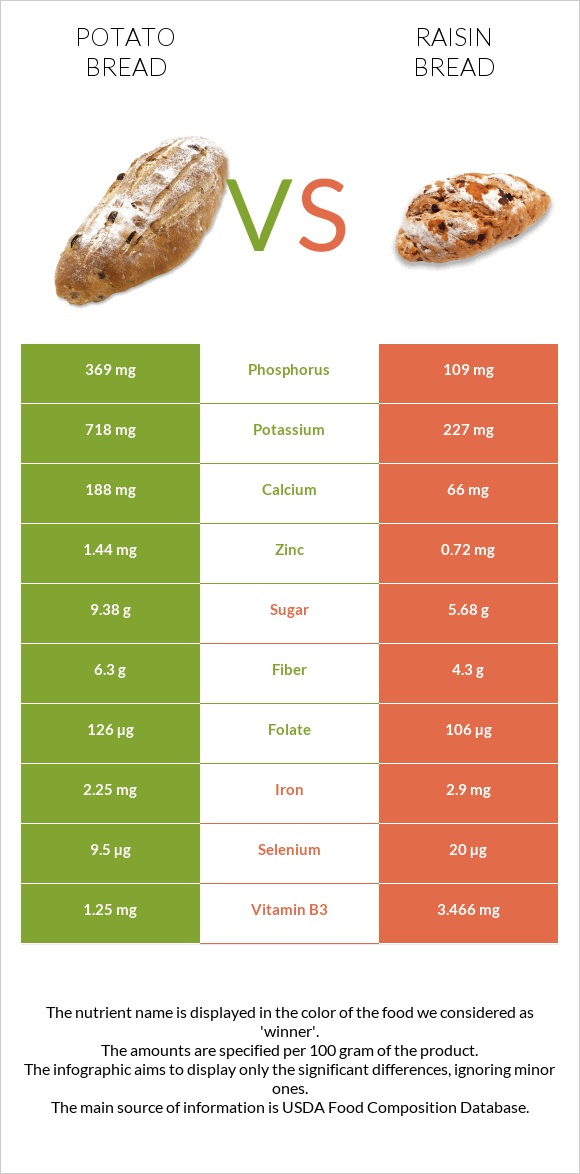 Կարտոֆիլով հաց vs Raisin bread infographic