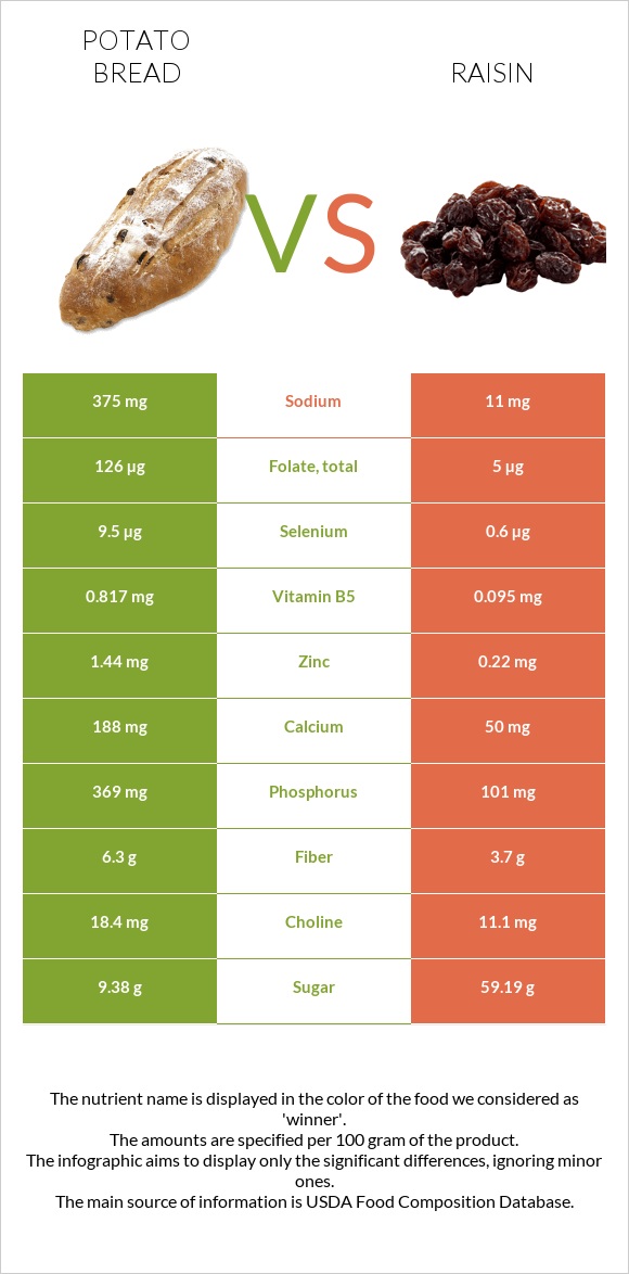 Potato bread vs Raisin infographic