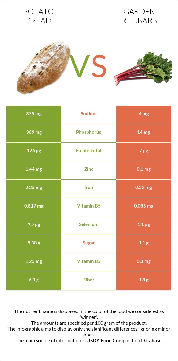 Potato bread vs Garden rhubarb infographic