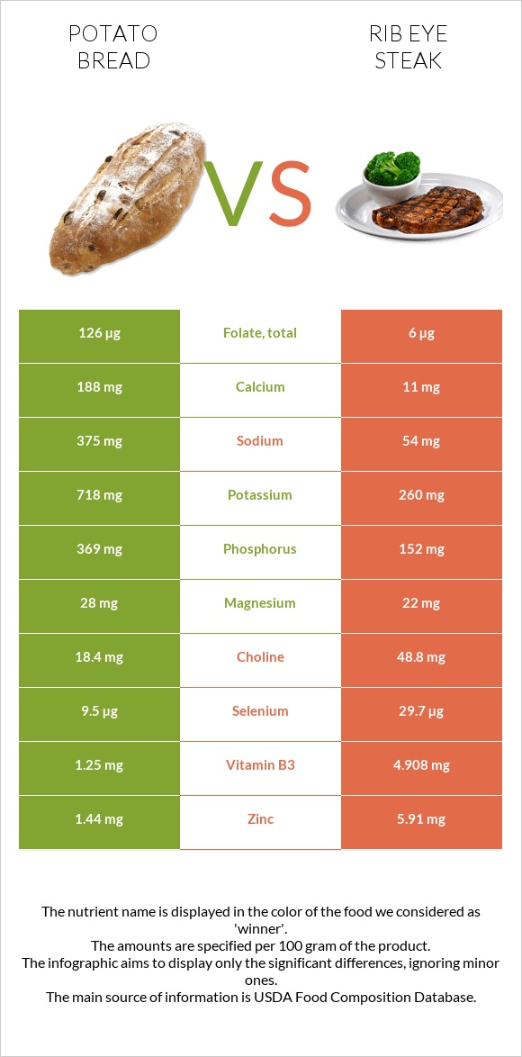 Potato bread vs Rib eye steak infographic