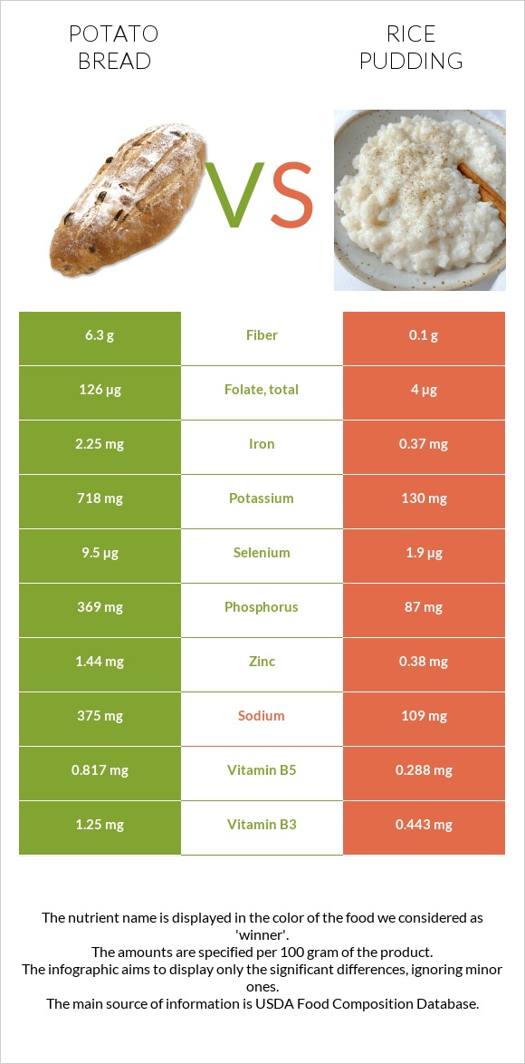 Potato bread vs Rice pudding infographic