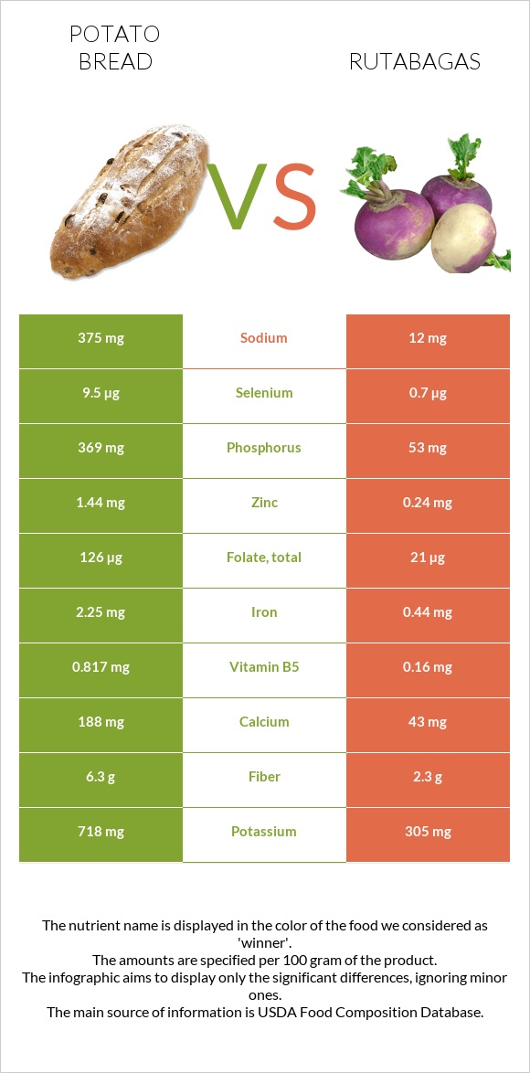 Potato bread vs Rutabagas infographic