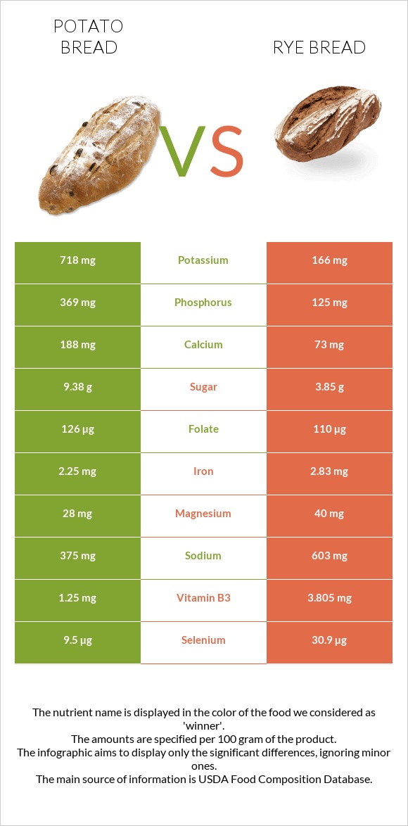 Կարտոֆիլով հաց vs Rye bread infographic