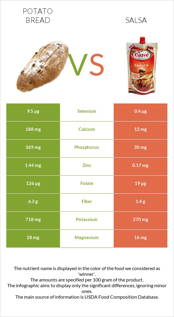 Potato bread vs Salsa infographic