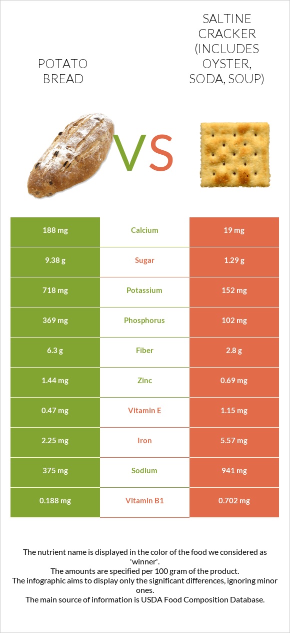 Potato bread vs Saltine cracker (includes oyster, soda, soup) infographic
