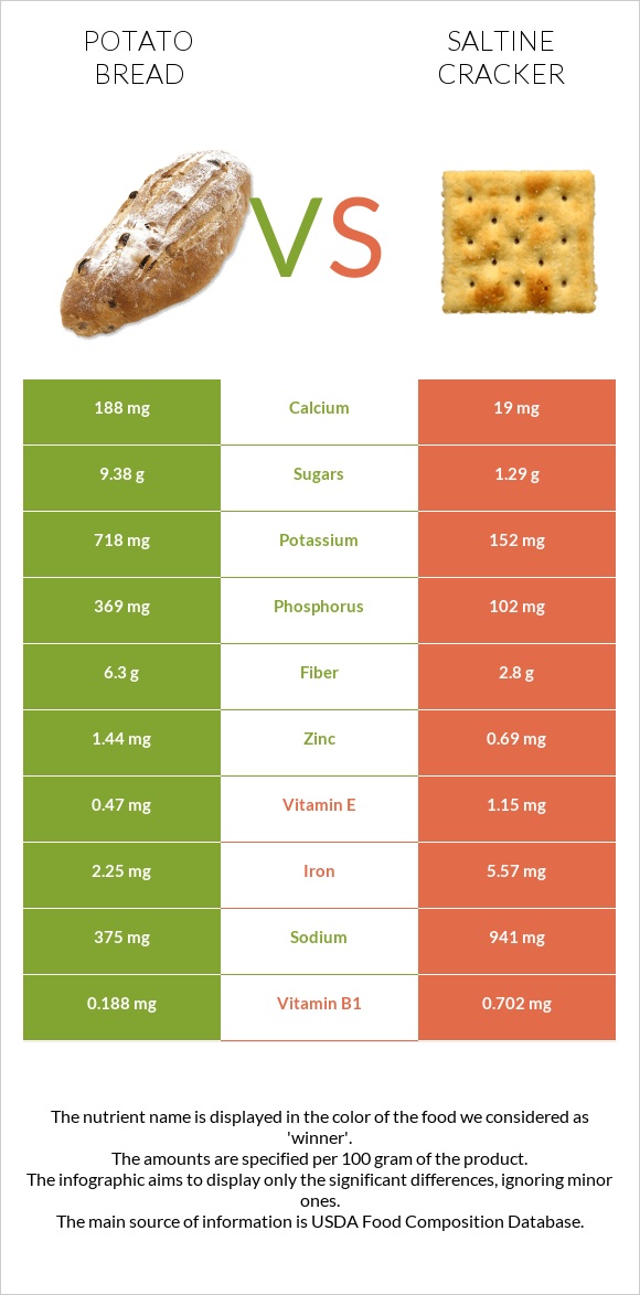 Կարտոֆիլով հաց vs Աղի կրեկեր infographic