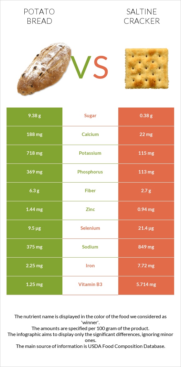 Potato bread vs Saltine cracker infographic