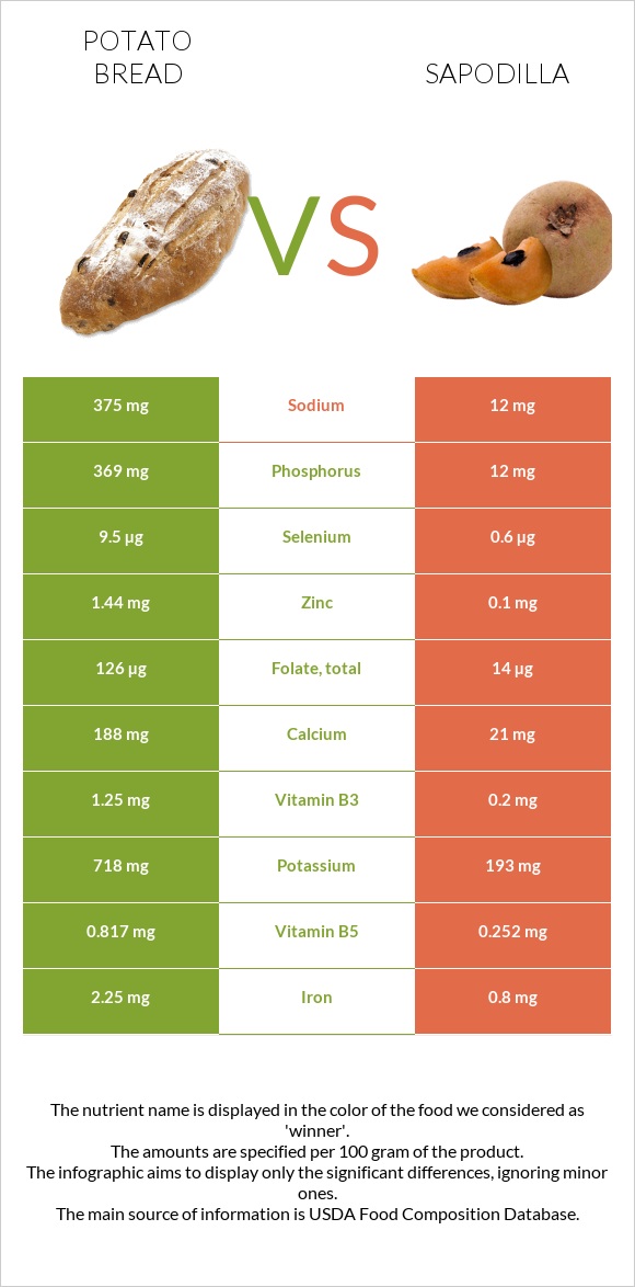 Potato bread vs Sapodilla infographic