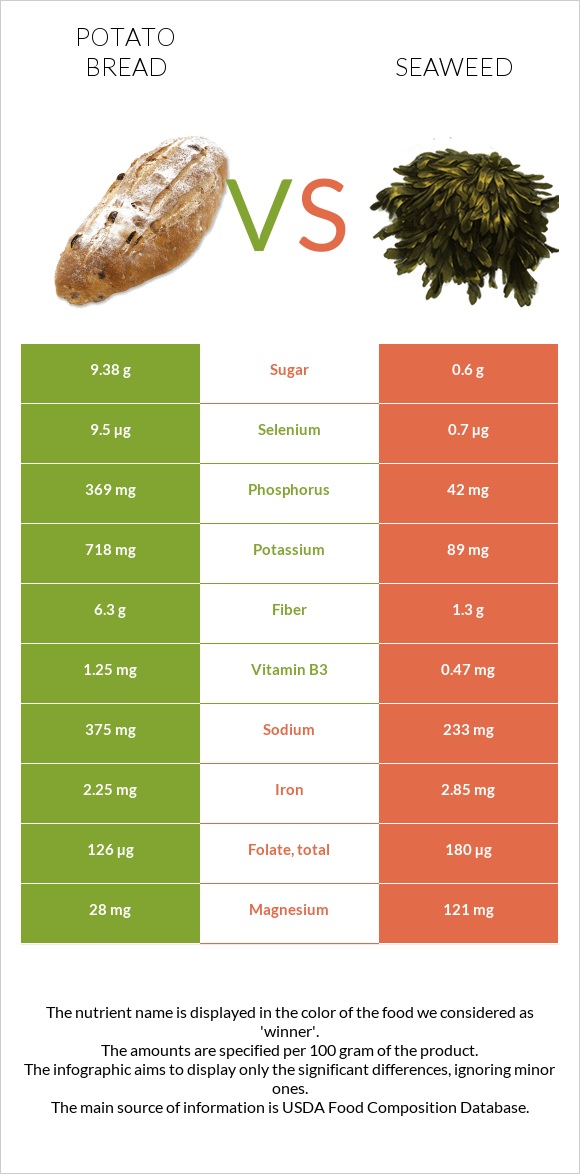 Potato bread vs Seaweed infographic