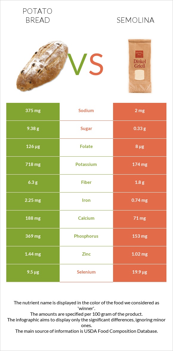 Potato bread vs Semolina infographic