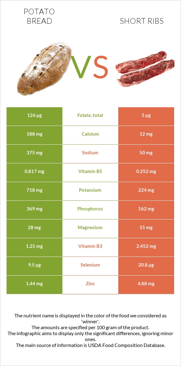 Potato bread vs Short ribs infographic