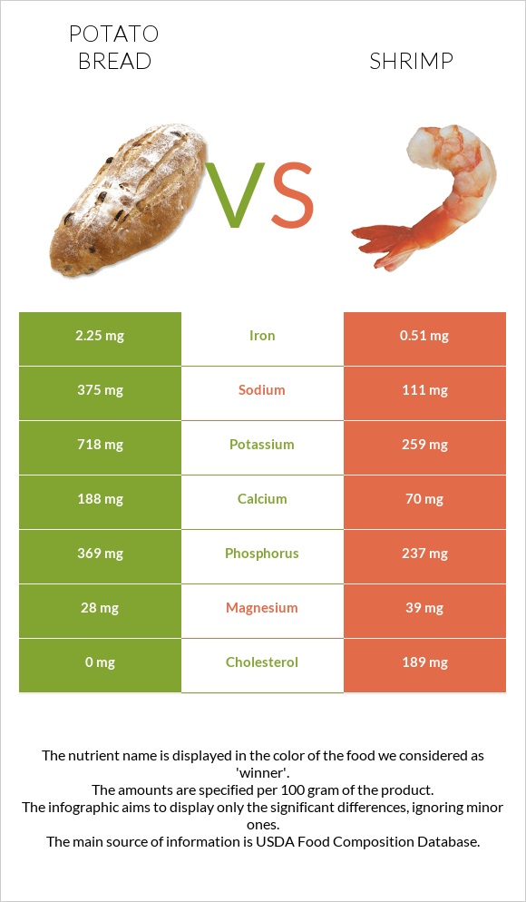 Potato bread vs Shrimp infographic