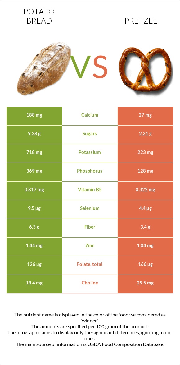 Potato bread vs Pretzel infographic