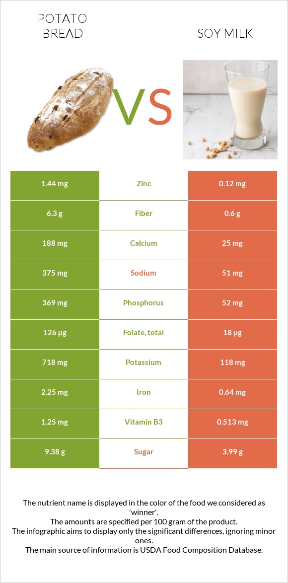 Կարտոֆիլով հաց vs Սոյայի կաթ infographic