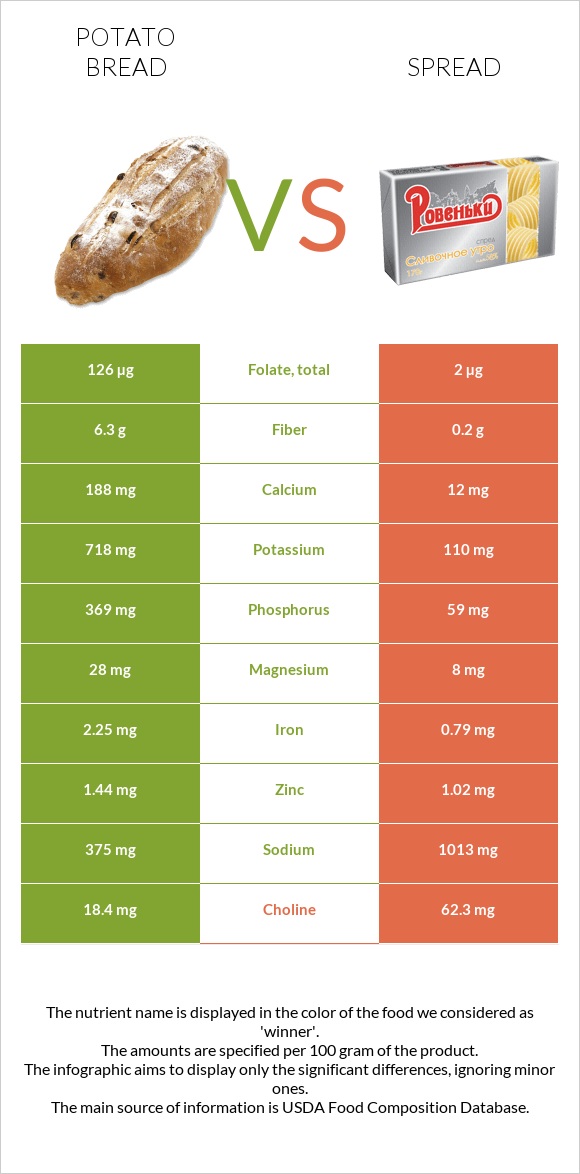 Potato bread vs Spread infographic