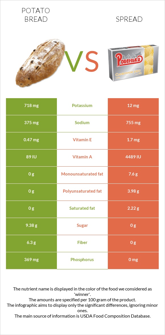 Potato bread vs Spread infographic