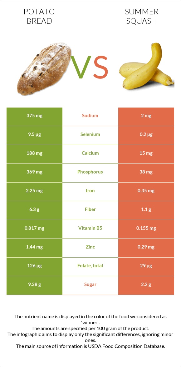 Potato bread vs Summer squash infographic