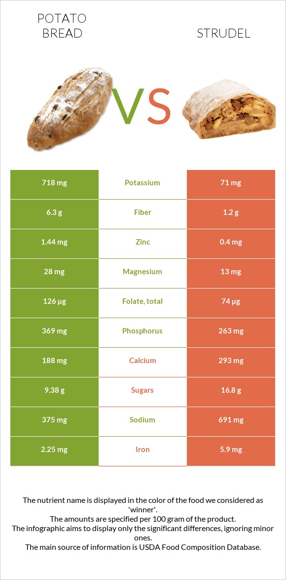 Կարտոֆիլով հաց vs Շտռուդել infographic