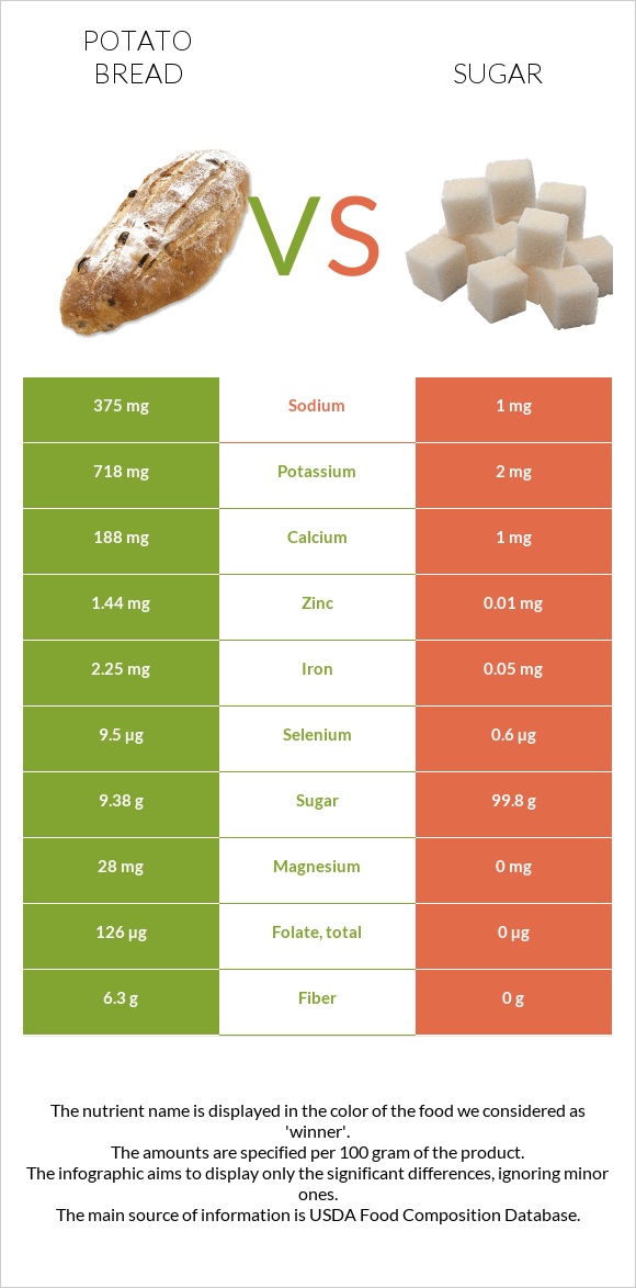 Potato bread vs Sugar infographic