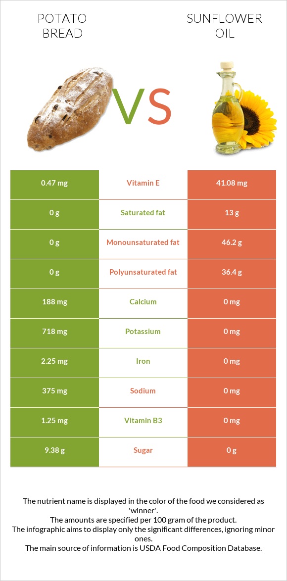 Potato bread vs Sunflower oil infographic