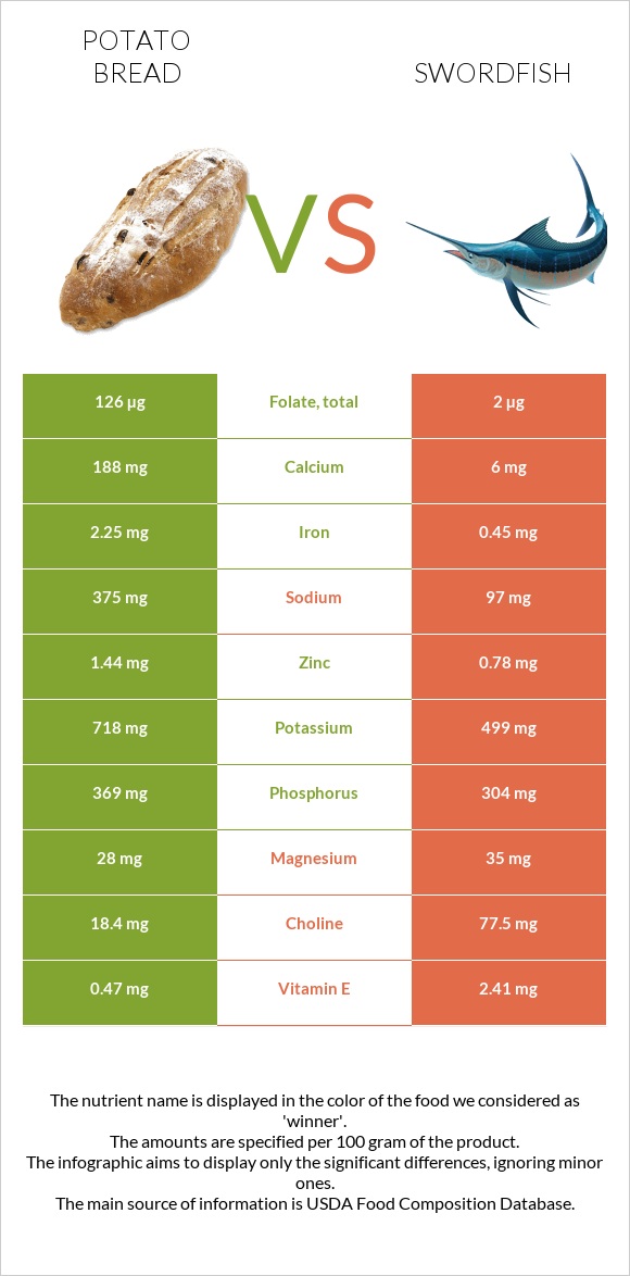 Potato bread vs Swordfish infographic