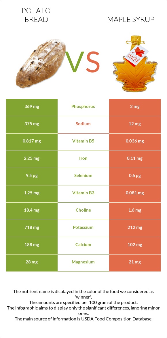 Potato bread vs Maple syrup infographic