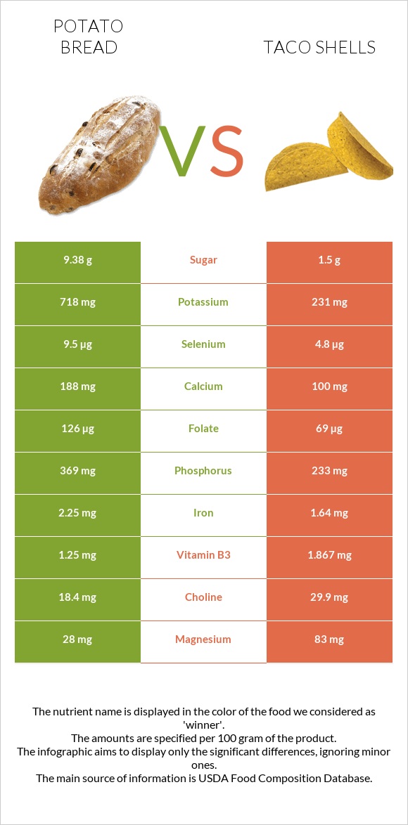 Potato bread vs Taco shells infographic