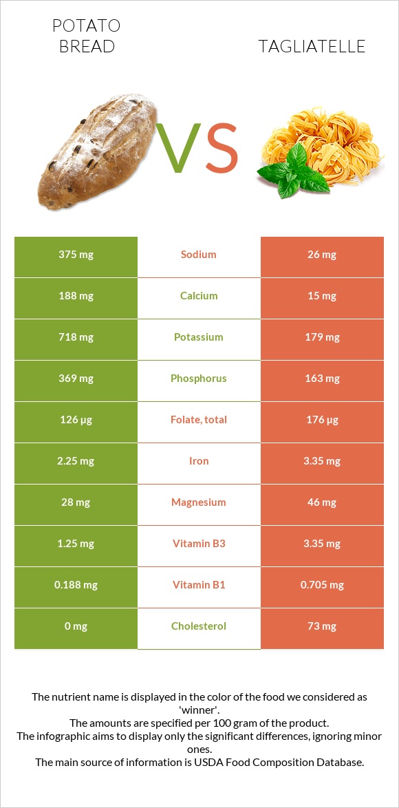 Potato bread vs Tagliatelle infographic