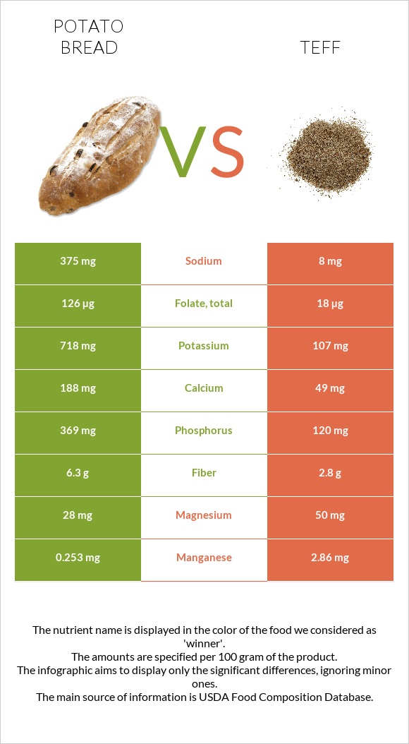 Potato bread vs Teff infographic