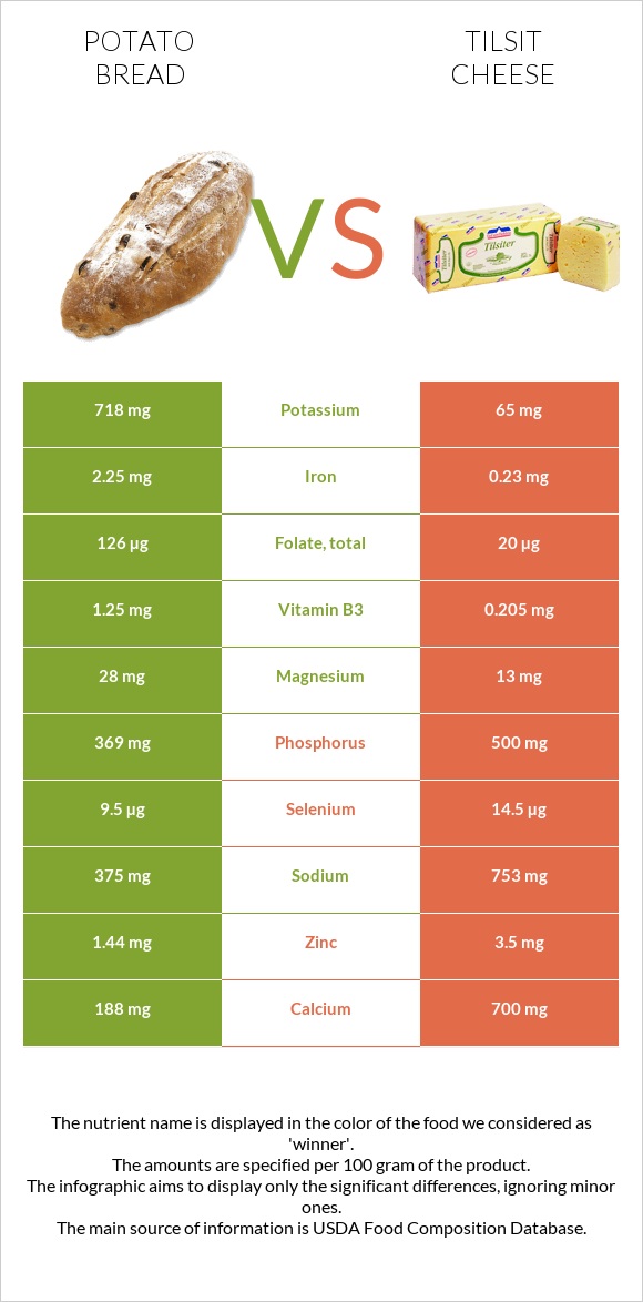 Potato bread vs Tilsit cheese infographic