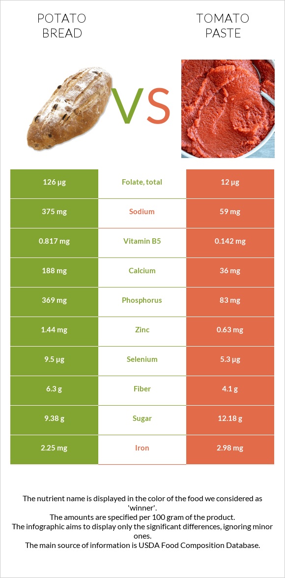 Potato bread vs Tomato paste infographic