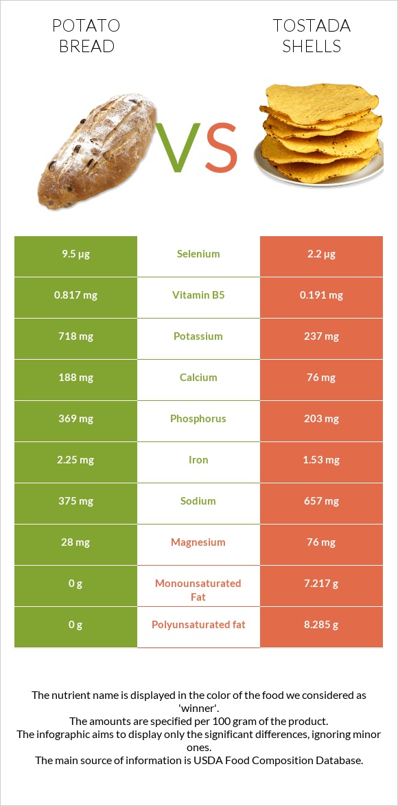 Կարտոֆիլով հաց vs Tostada shells infographic