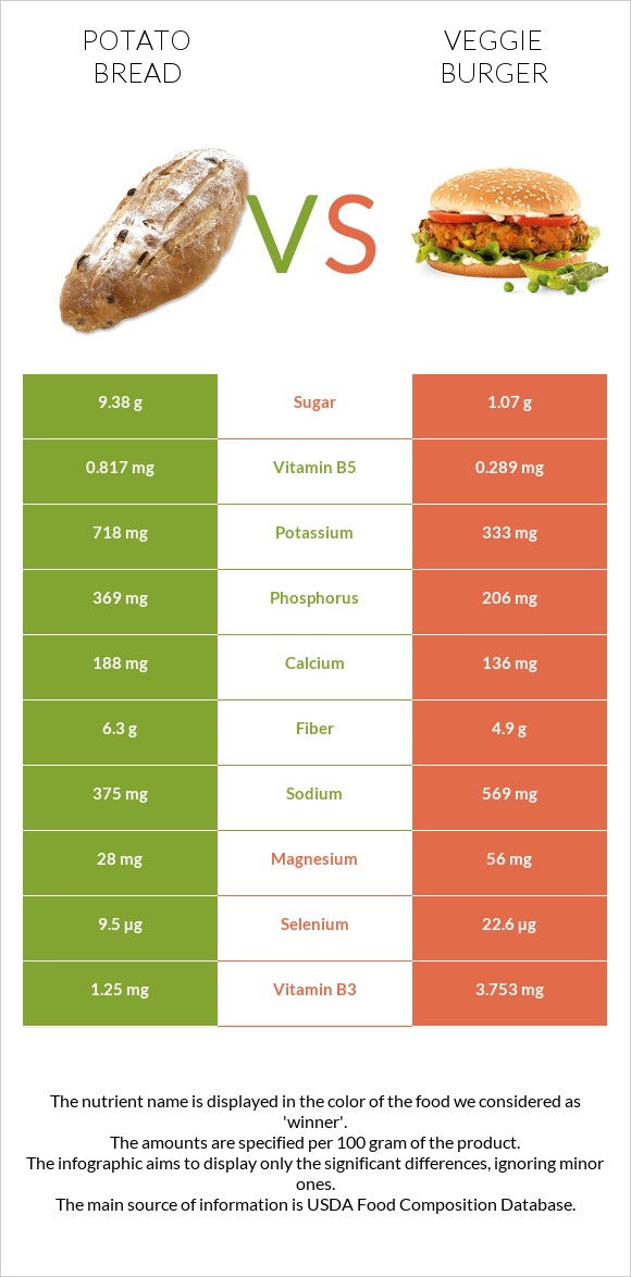 Potato bread vs Veggie burger infographic