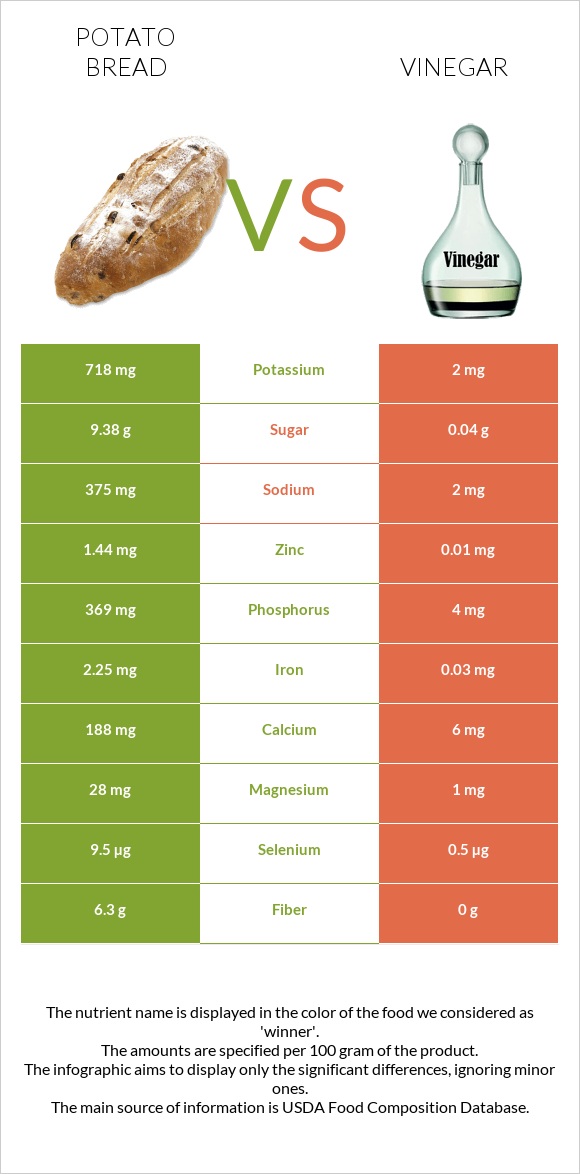 Potato bread vs Vinegar infographic