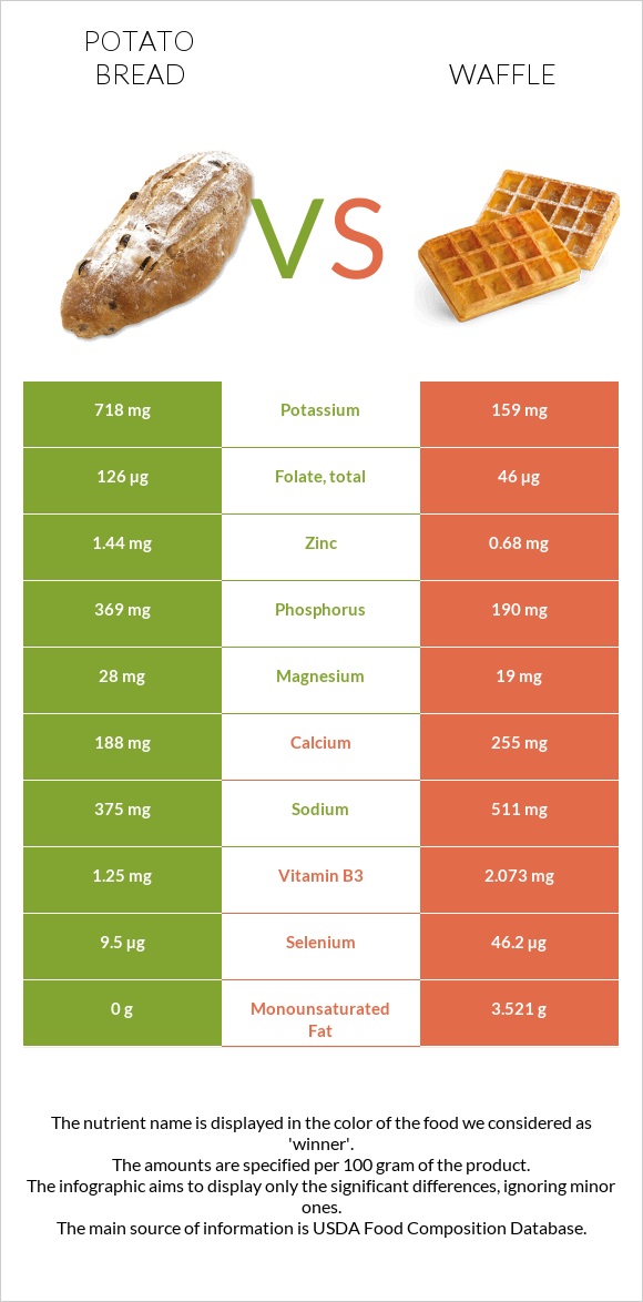 Կարտոֆիլով հաց vs Վաֆլի infographic