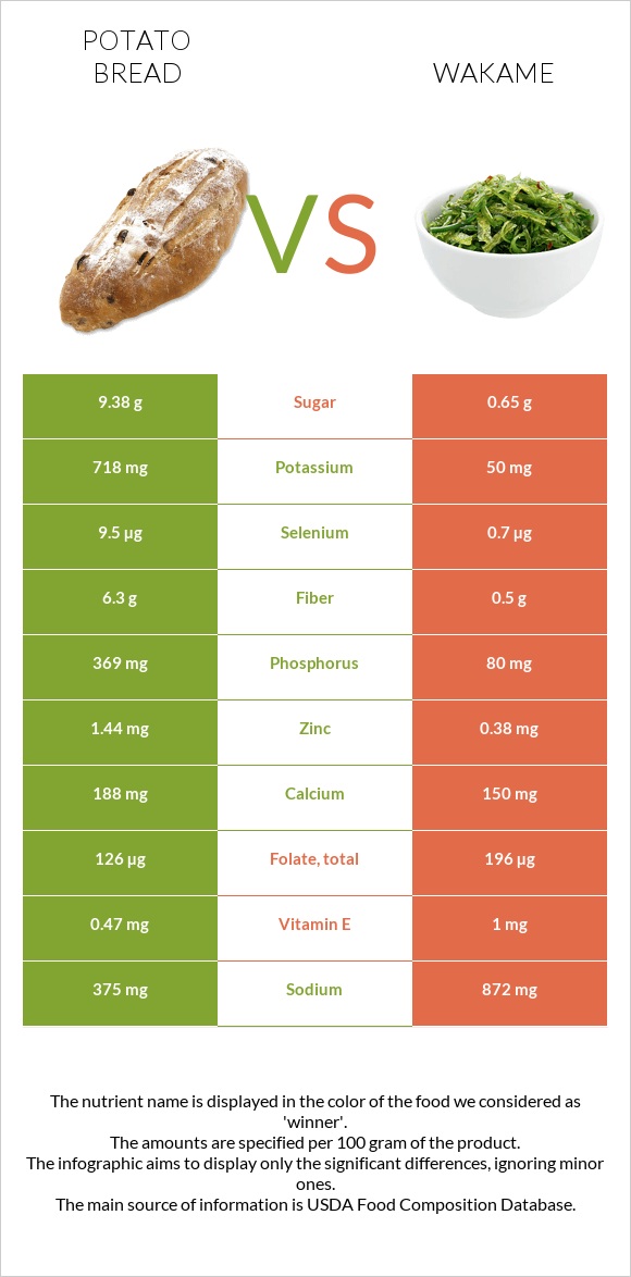 Potato bread vs Wakame infographic