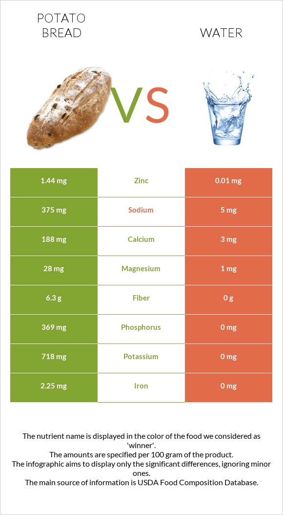 Potato bread vs Water infographic