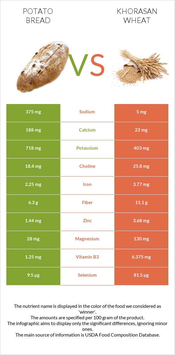 Potato bread vs Khorasan wheat infographic