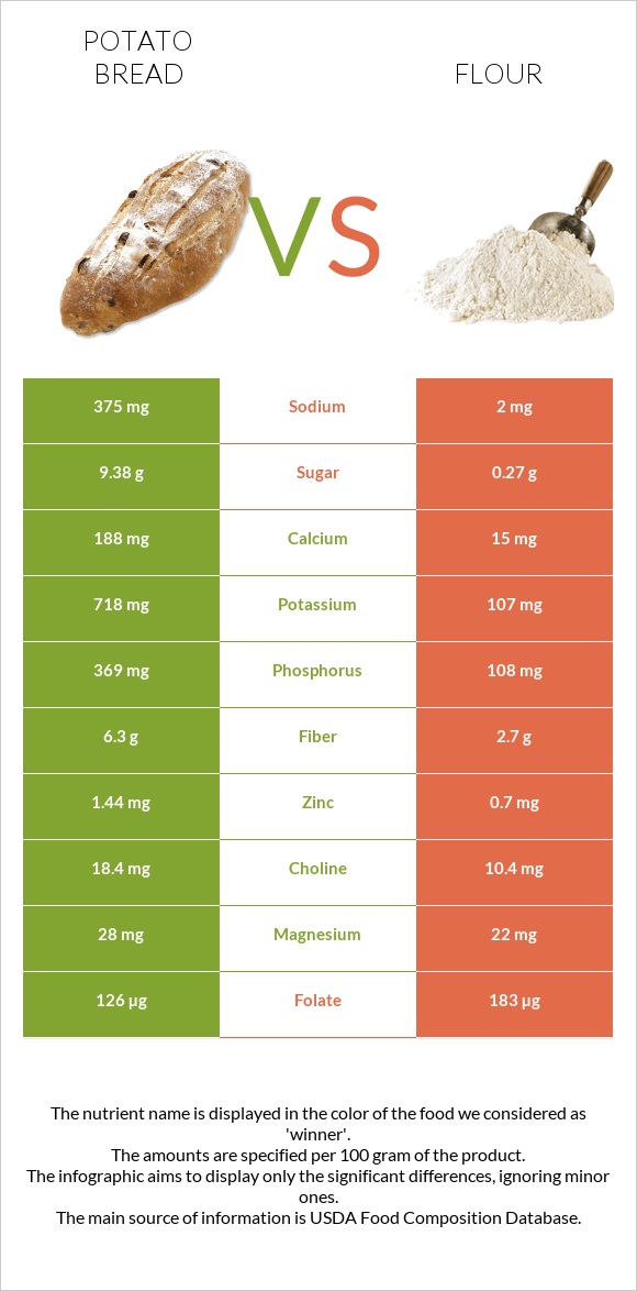 Կարտոֆիլով հաց vs Ալյուր infographic